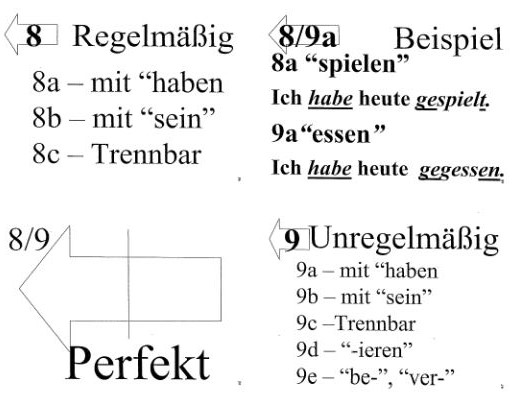 German Verb Timeline – Miniature Wall Posters – Culture Quest Language ...